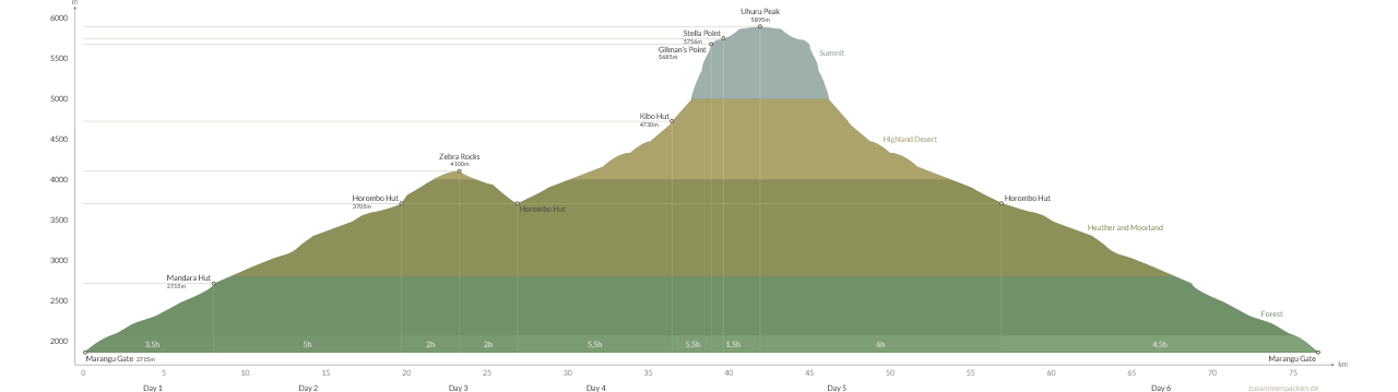 Kilimanjaro – Mangaru-Route